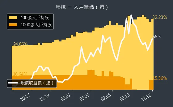 3484 崧騰 大戶籌碼