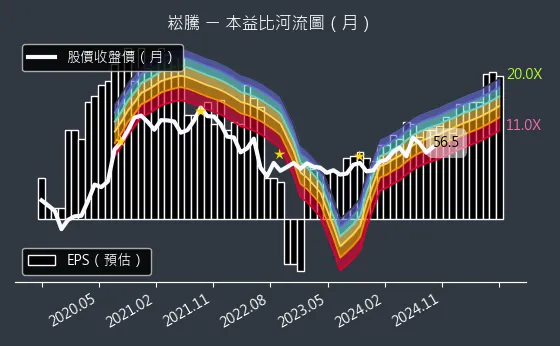 3484 崧騰 本益比河流圖