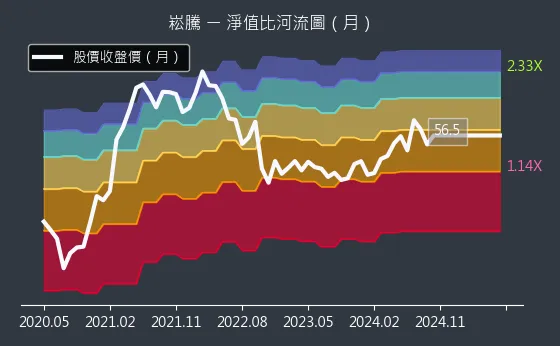 3484 崧騰 淨值比河流圖