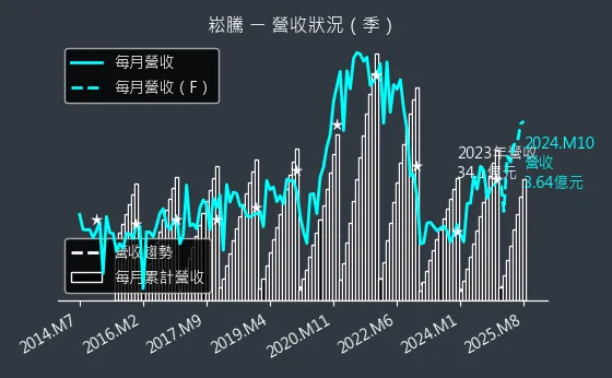 3484 崧騰 營收狀況