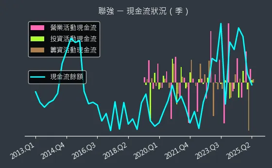 2347 聯強 現金流狀況