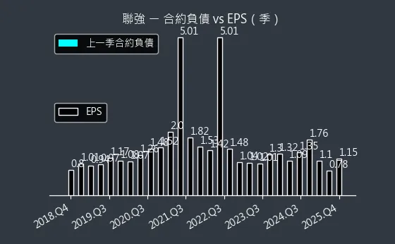 2347 聯強 合約負債與 EPS