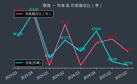 2347 聯強 存貨與存貨營收比