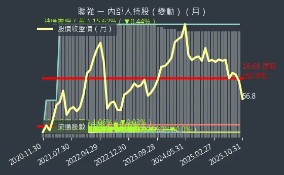 2347 聯強 內部人持股變動
