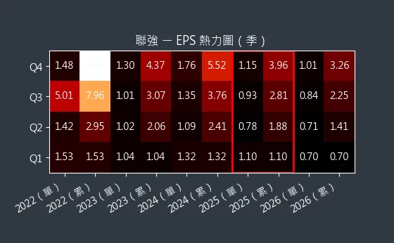 2347 聯強 EPS 熱力圖