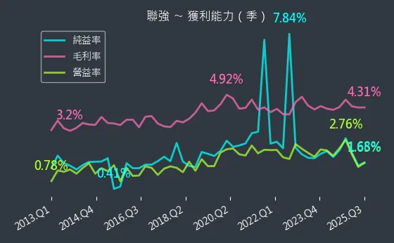 2347 聯強 獲利能力