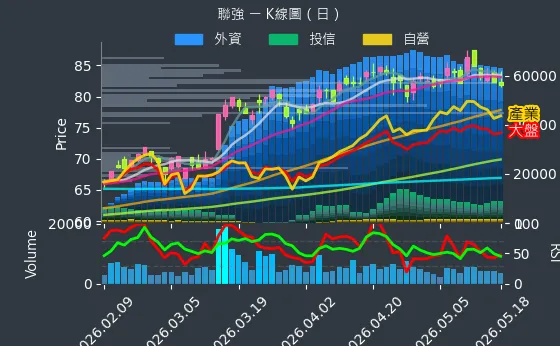 2347 聯強 日線圖