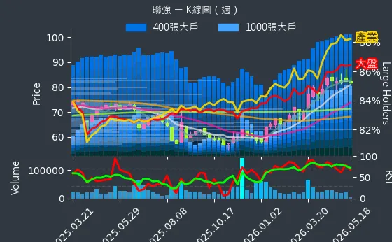 2347 聯強 週線圖