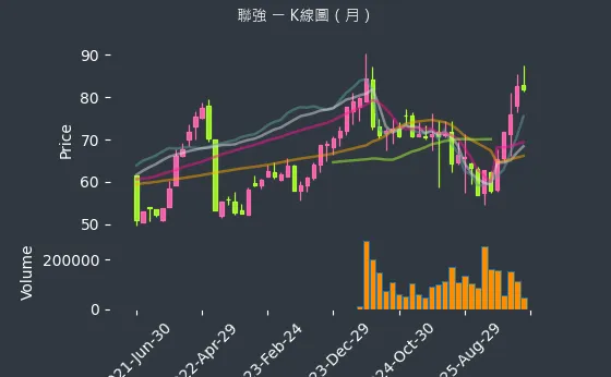 2347 聯強 月線圖