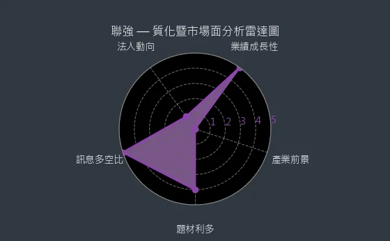 2347 聯強 質化綜合評分