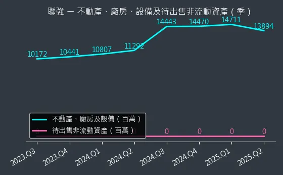 2347 聯強 不動產、廠房、設備及待出售非流動資產變化圖