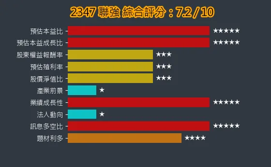 2347 聯強 綜合評分