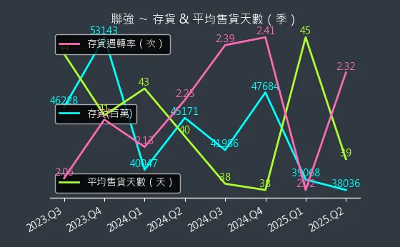 2347 聯強 存貨與平均售貨天數