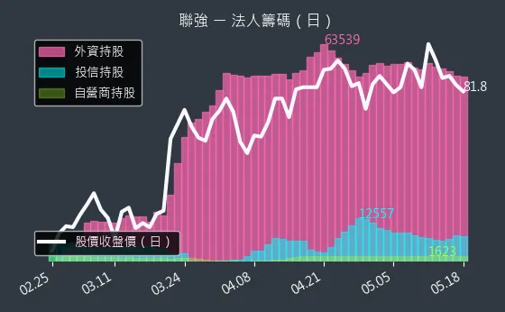 2347 聯強 三大法人買賣超