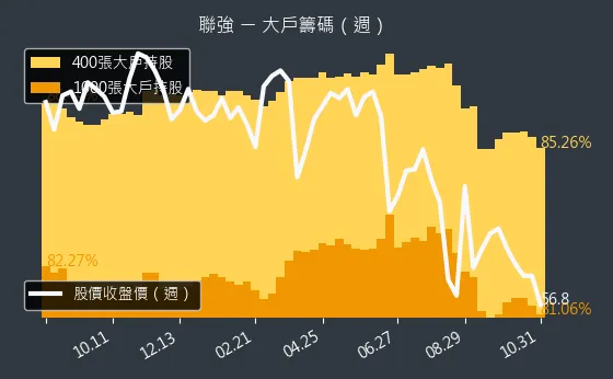 2347 聯強 大戶持股變動、集保戶變化