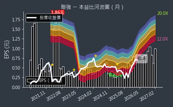 2347 聯強 本益比河流圖
