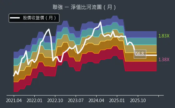 2347 聯強 淨值比河流圖