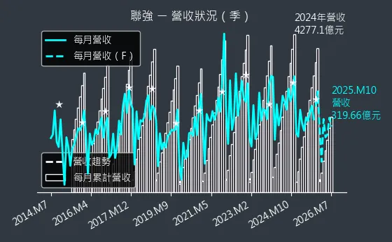 2347 聯強 營收趨勢圖