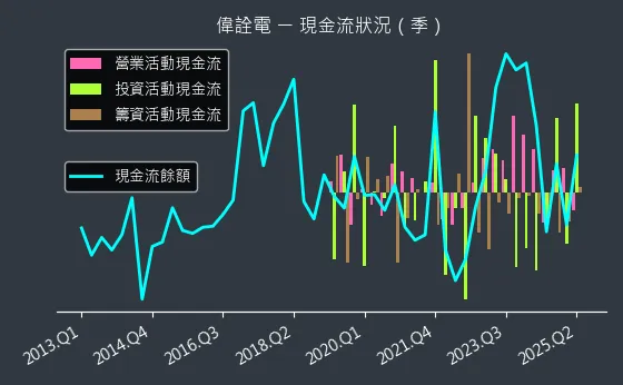 2436 偉詮電 現金流狀況