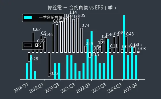 2436 偉詮電 合約負債與 EPS