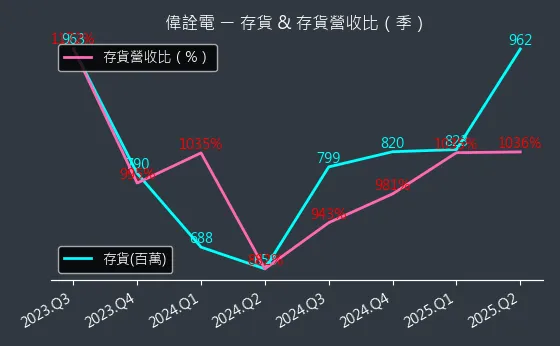 2436 偉詮電 存貨與存貨營收比