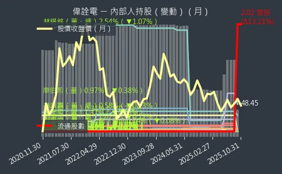 2436 偉詮電 內部人持股變動