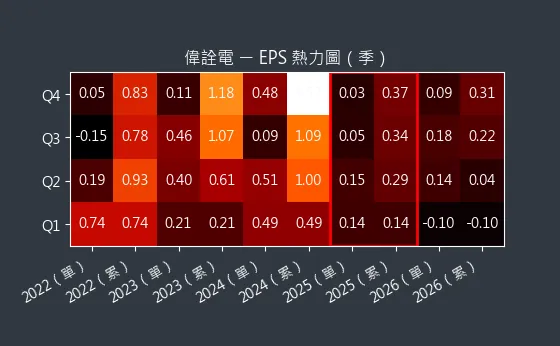 2436 偉詮電 EPS 熱力圖