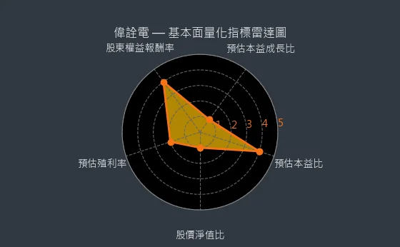 2436 偉詮電 量化綜合評分
