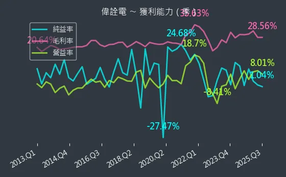 2436 偉詮電 獲利能力