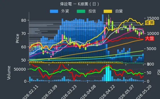 2436 偉詮電 日線圖