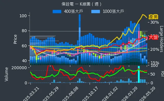 2436 偉詮電 週線圖