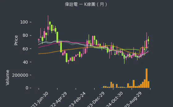 2436 偉詮電 月線圖