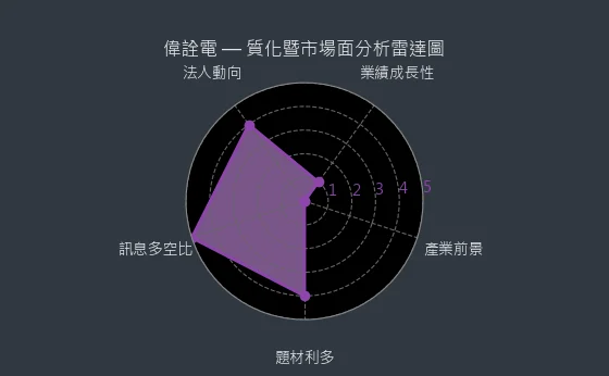 2436 偉詮電 質化綜合評分