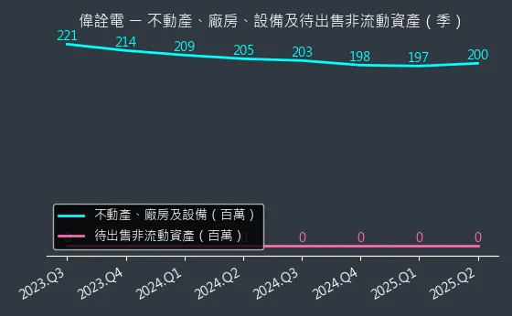 2436 偉詮電 不動產、廠房、設備及待出售非流動資產變化圖