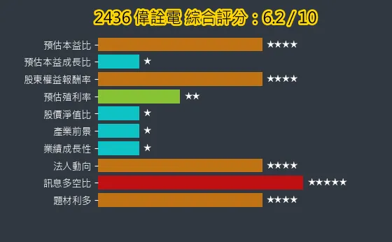 2436 偉詮電 綜合評分
