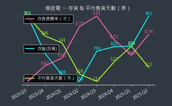2436 偉詮電 存貨與平均售貨天數