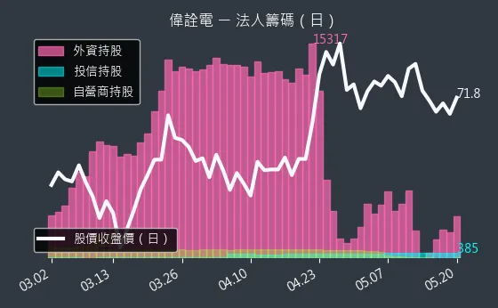 2436 偉詮電 三大法人買賣超