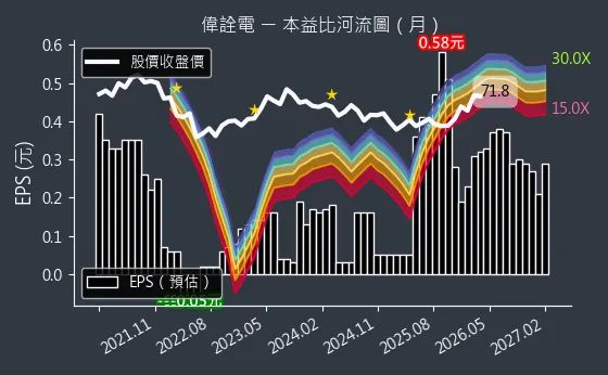 2436 偉詮電 本益比河流圖