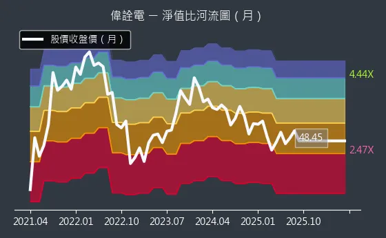 2436 偉詮電 淨值比河流圖