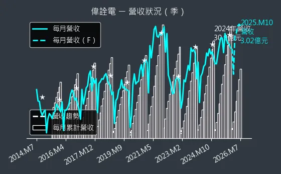 2436 偉詮電 營收趨勢圖