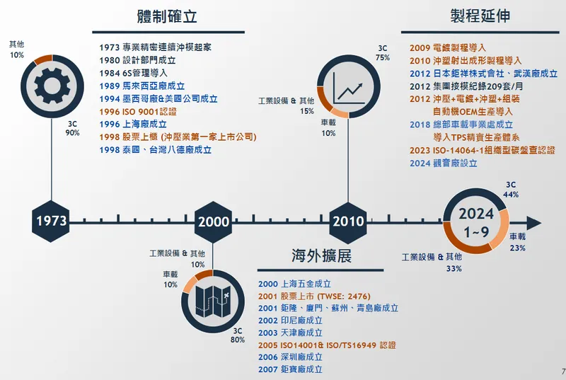 鉅祥企業歷史沿革