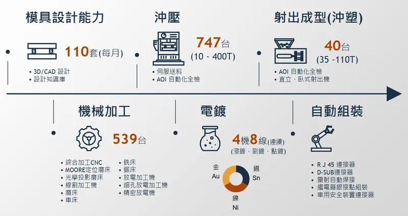 鉅祥企業一貫化製程