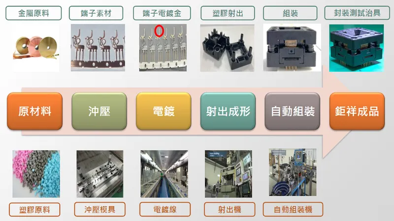 鉅祥企業一貫化製程範例
