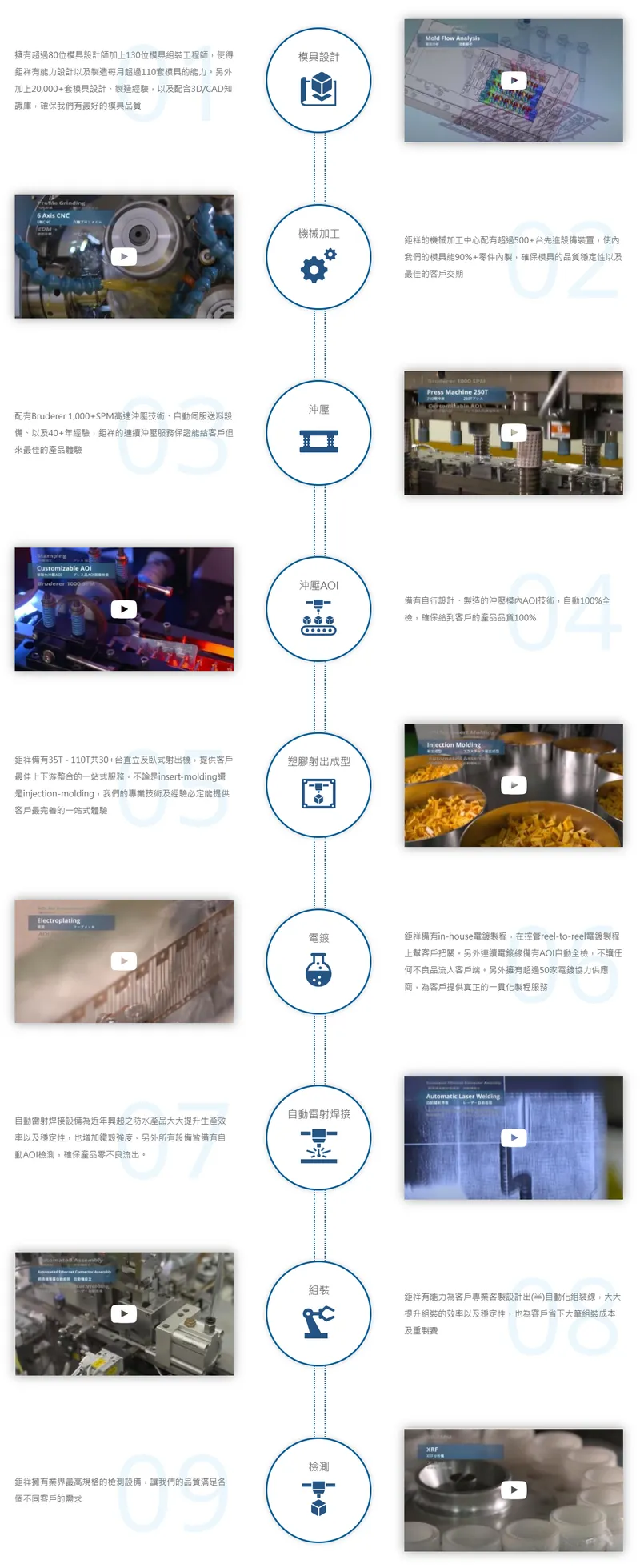 鉅祥企業製程技術導覽