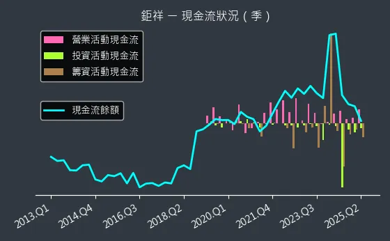 2476 鉅祥 現金流狀況