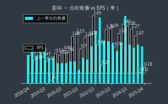 2476 鉅祥 合約負債與 EPS