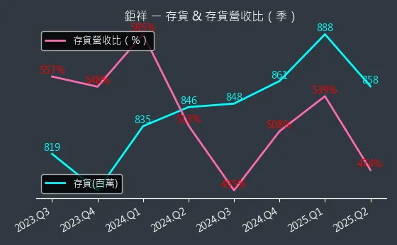 2476 鉅祥 存貨與存貨營收比