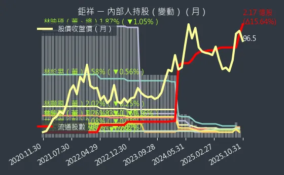 2476 鉅祥 內部人持股變動