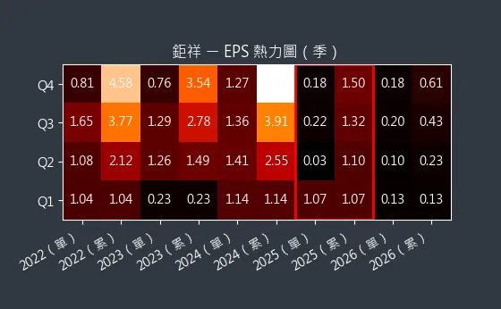 2476 鉅祥 EPS 熱力圖