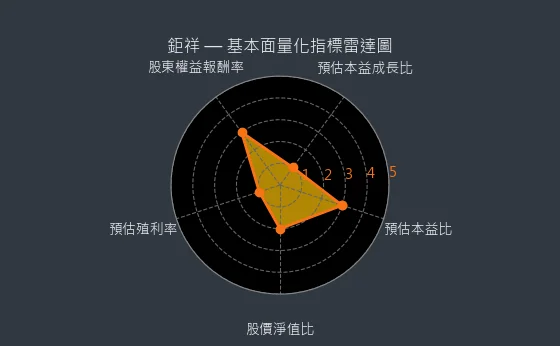 2476 鉅祥 量化綜合評分